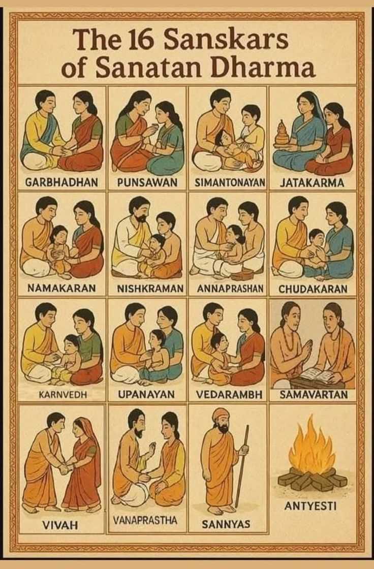 The 16 Sanskars of Sanatan Dharma